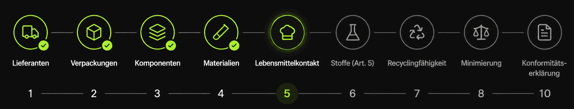 PPWR-Compliance-Prozess in der RCX Platform: Lieferanten, Verpackungen, Komponenten, Materialien, Lebensmittelkontakt, Stoffe, Recyclingfähigkeit, Minimierung, Konformitätserklärung