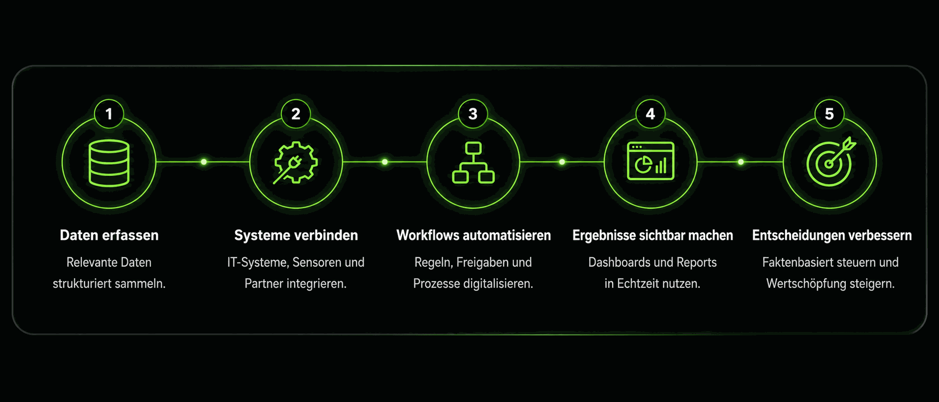 ReCarbonX Plattform: Datenfluss von Produktion, Verpackung, Lieferkette und Logistik zu Compliance, LCA und ESG-Reporting